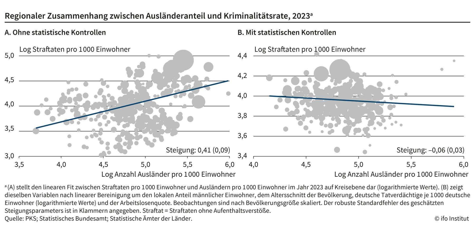 Die Grafik zeigt zwei Streudiagramme, die den Zusammenhang zwischen dem Ausländeranteil und der Kriminalitätsrate in Deutschland im Jahr 2023 darstellen. Diagramm A zeigt die Beziehung ohne statistische Kontrollen, wobei eine positive Steigung von 0,41 zu erkennen ist. Diagramm B zeigt die Beziehung mit statistischen Kontrollen, wobei die Steigung leicht negativ bei –0,06 liegt. Beide Diagramme verwenden logarithmierte Werte für Straftaten pro 1000 Einwohner und die Anzahl der Ausländer pro 1000 Einwohner. Die Datenpunkte sind als graue Kreise dargestellt, deren Größe variiert. Eine Fußnote erklärt die Methodik der linearen Anpassung und die berücksichtigten Variablen. Die Quelle der Daten ist das ifo Institut, basierend auf Informationen der PKS und der Statistischen Ämter der Länder.