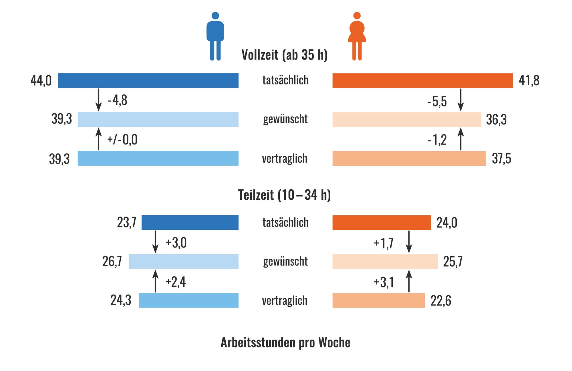 Wie viel Arbeit wir uns wünschen – und wie viel wir haben