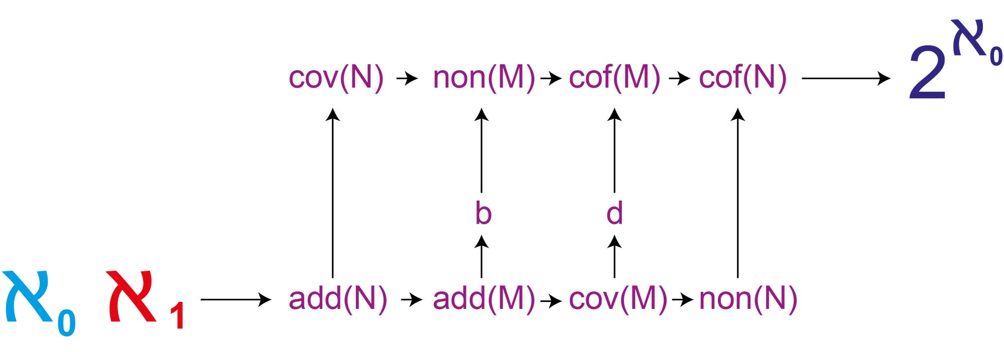 Cichon-Diagramm