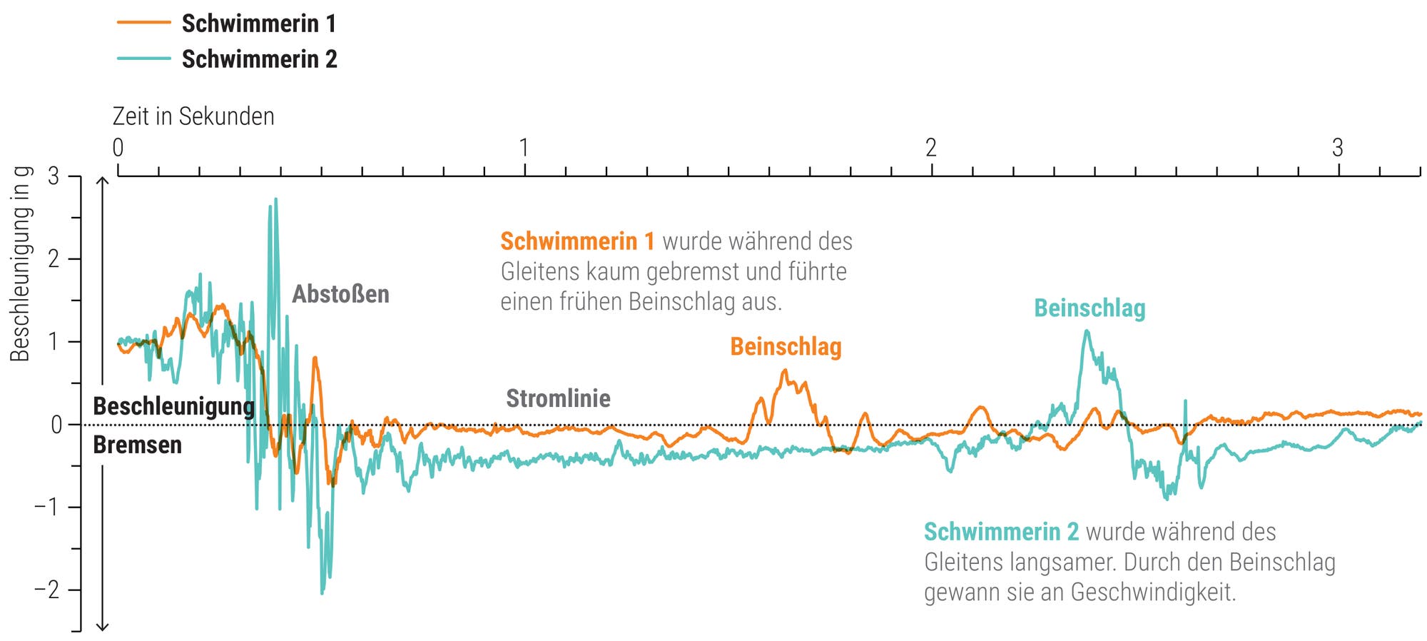 Grafik mit Kurven