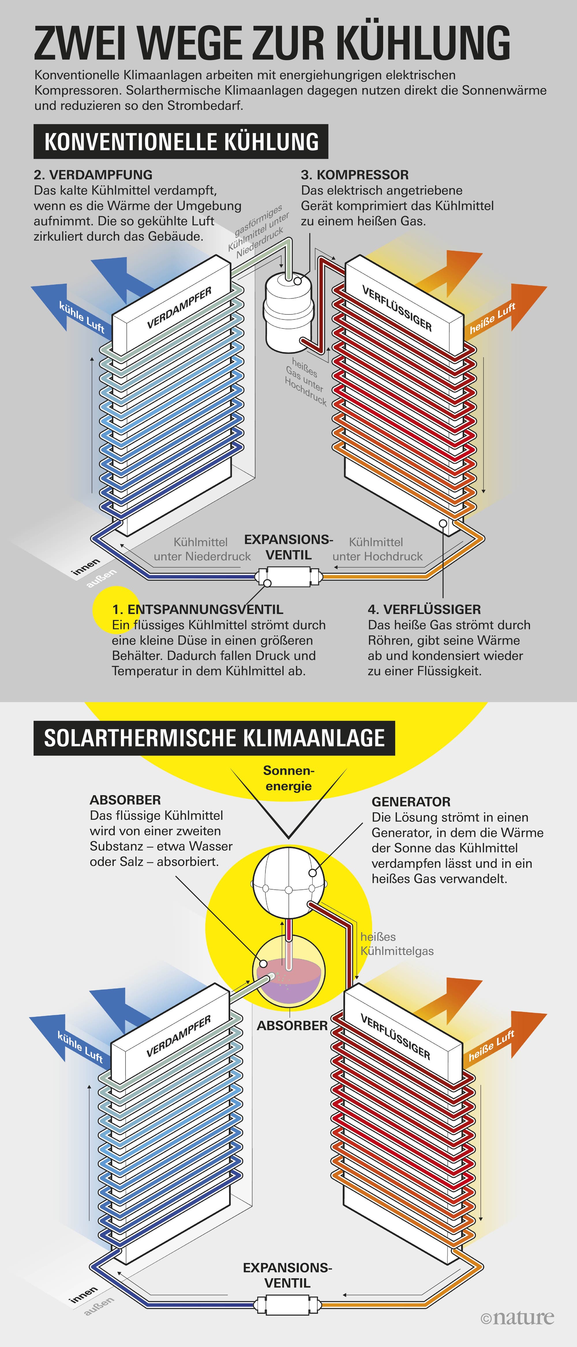 Zwei Verfahren, gleicher (Kühlungs-)Effekt