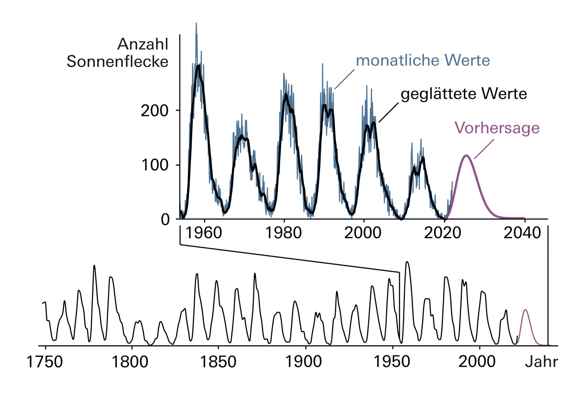 Infografik Sonnenzyklen