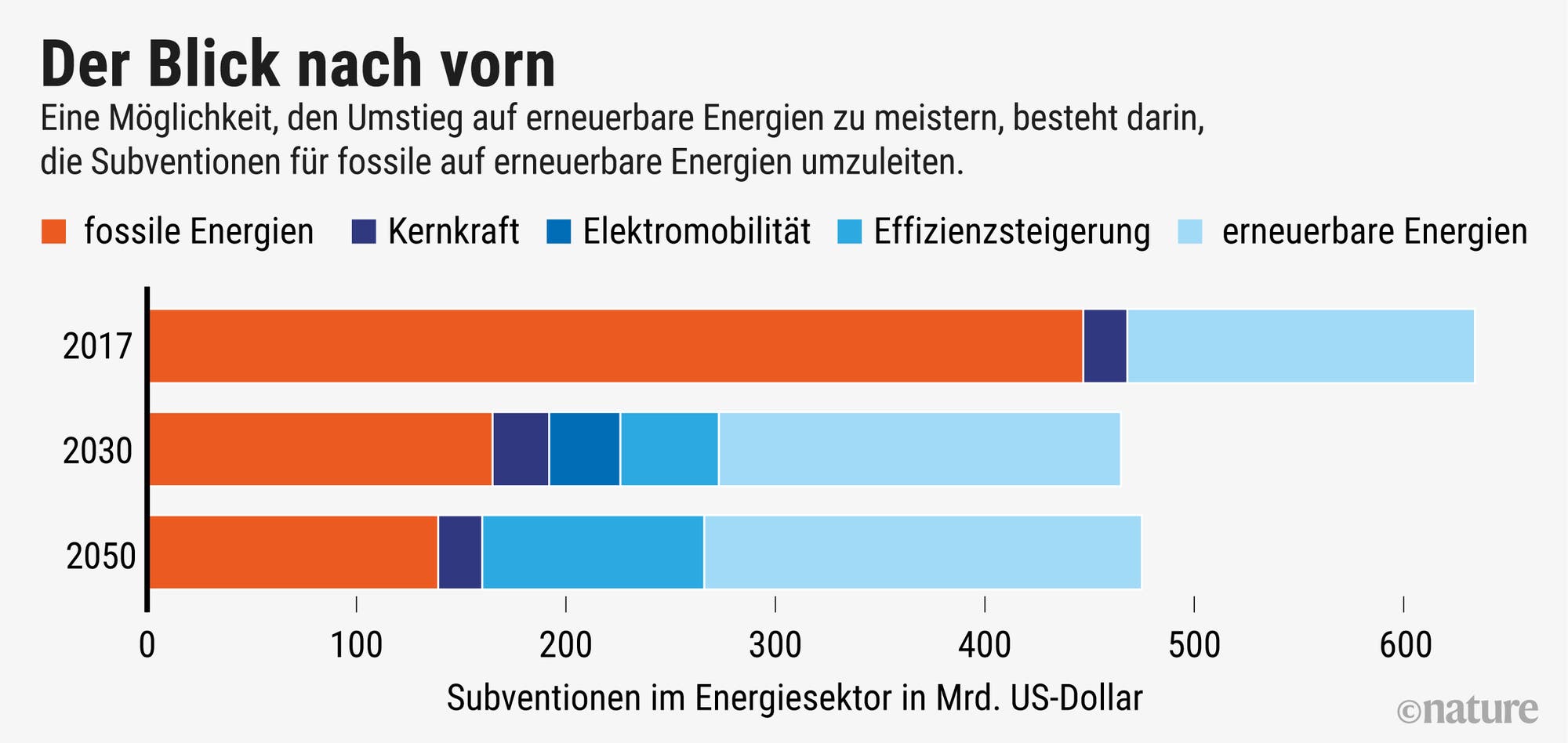 Subventionen im Energiesektor