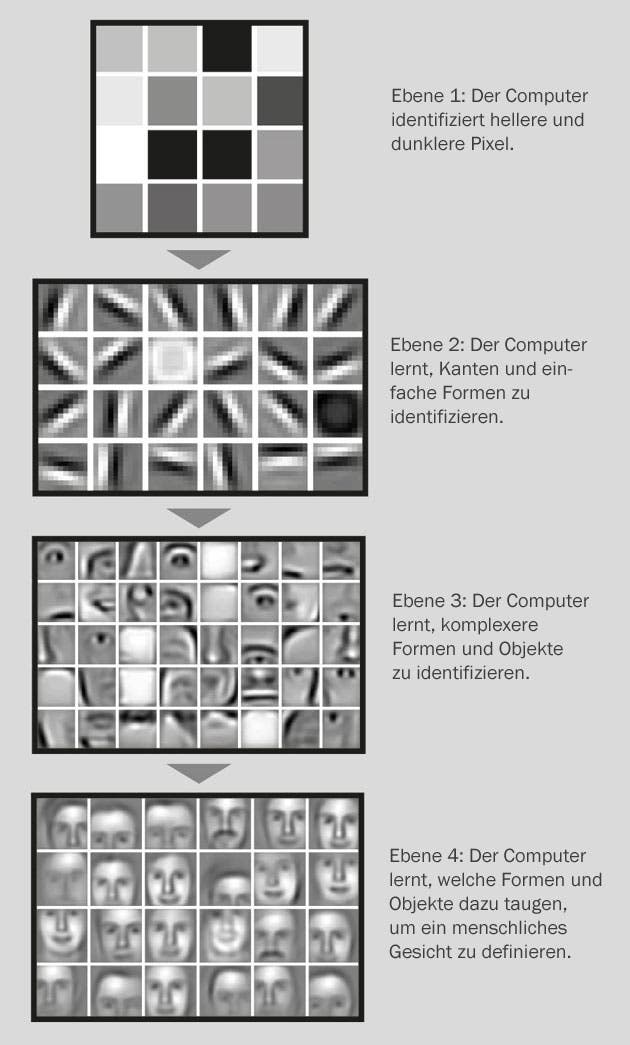 Gesichter erkennen