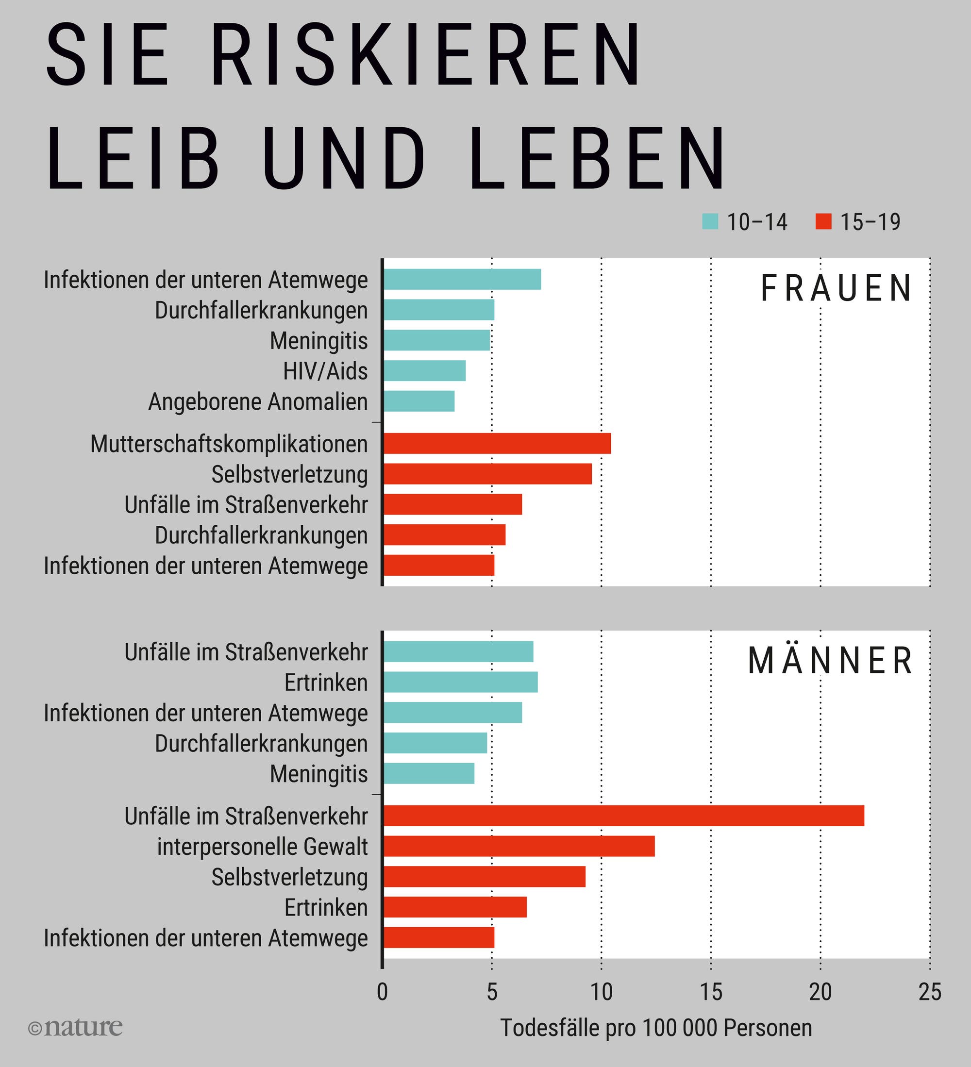 Besonders männliche Jugendliche sterben eher durch risikoreiches Verhalten